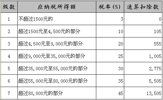 工资、薪金所得税率表