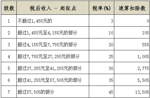 个人所得税税率表1