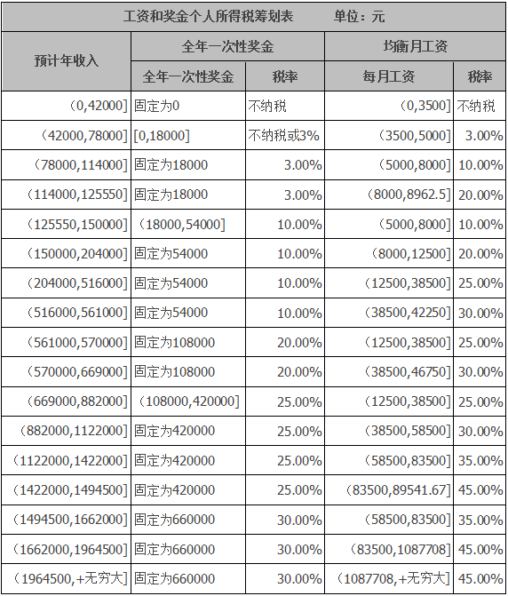 2018工资和年终奖金个税筹划表