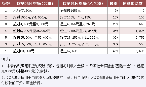 个人所得税税率表