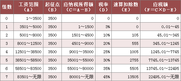 个税税率表