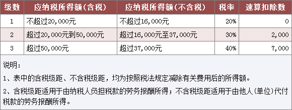 个税税率表