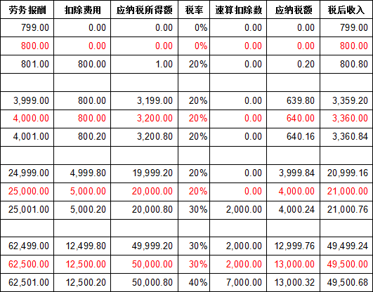 2018年劳务报酬个人所得税计算公式(2)