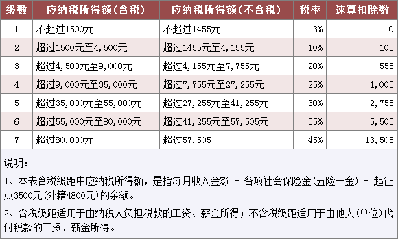 个人所得税税率表